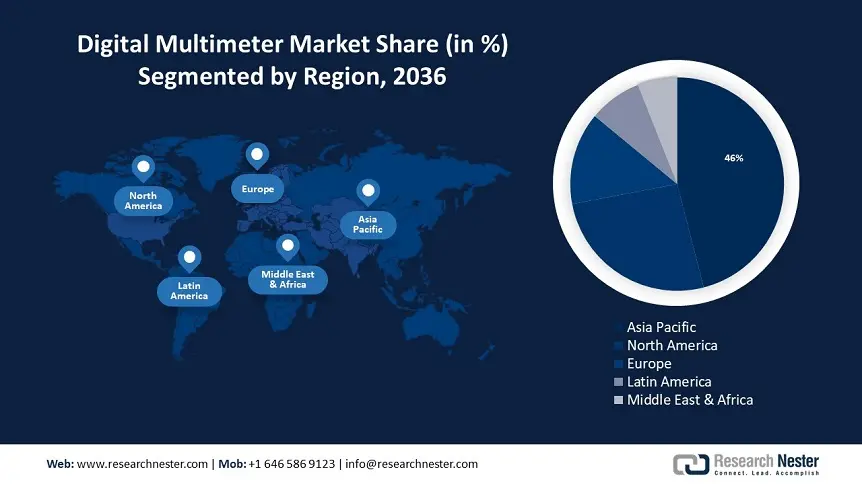 Digital Multimeter Market Size